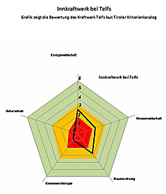 Innkraftwerk Tels -nach dem Kriterienkatalog durchgefallen