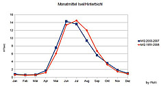 Die Isel in Hinterbichl - im Winter fast wasserlos