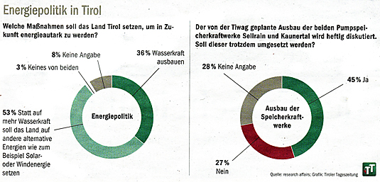 Tiroler haben keinen Tunnelblick auf Wasserkraft